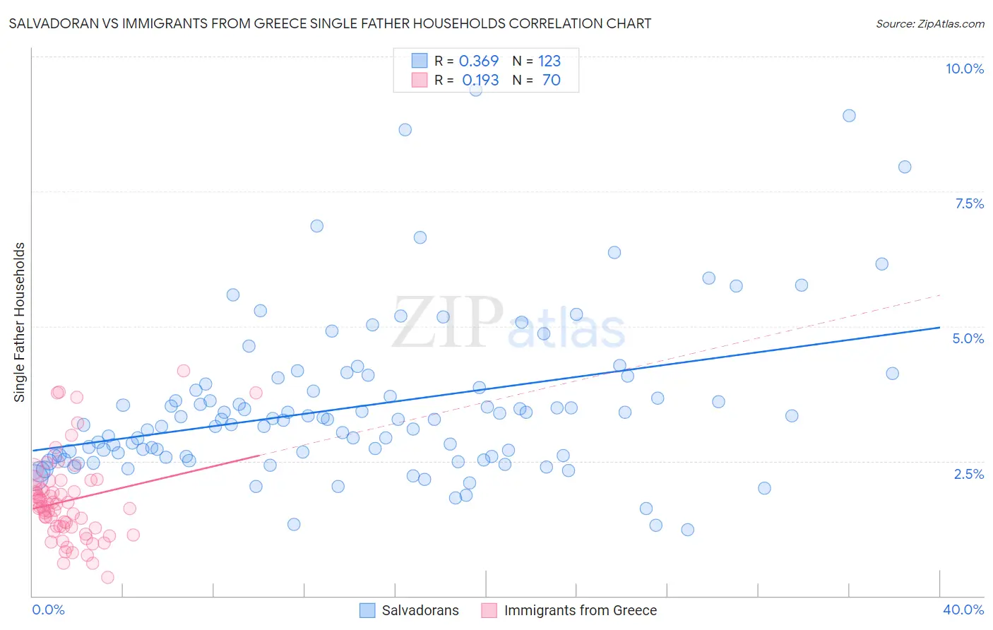 Salvadoran vs Immigrants from Greece Single Father Households
