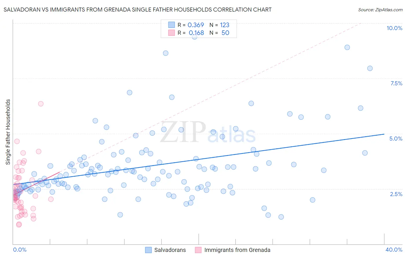 Salvadoran vs Immigrants from Grenada Single Father Households