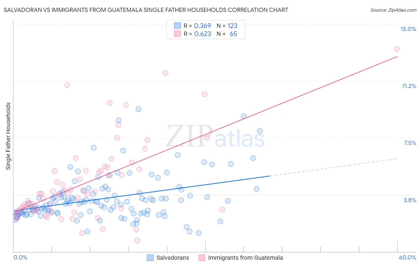 Salvadoran vs Immigrants from Guatemala Single Father Households