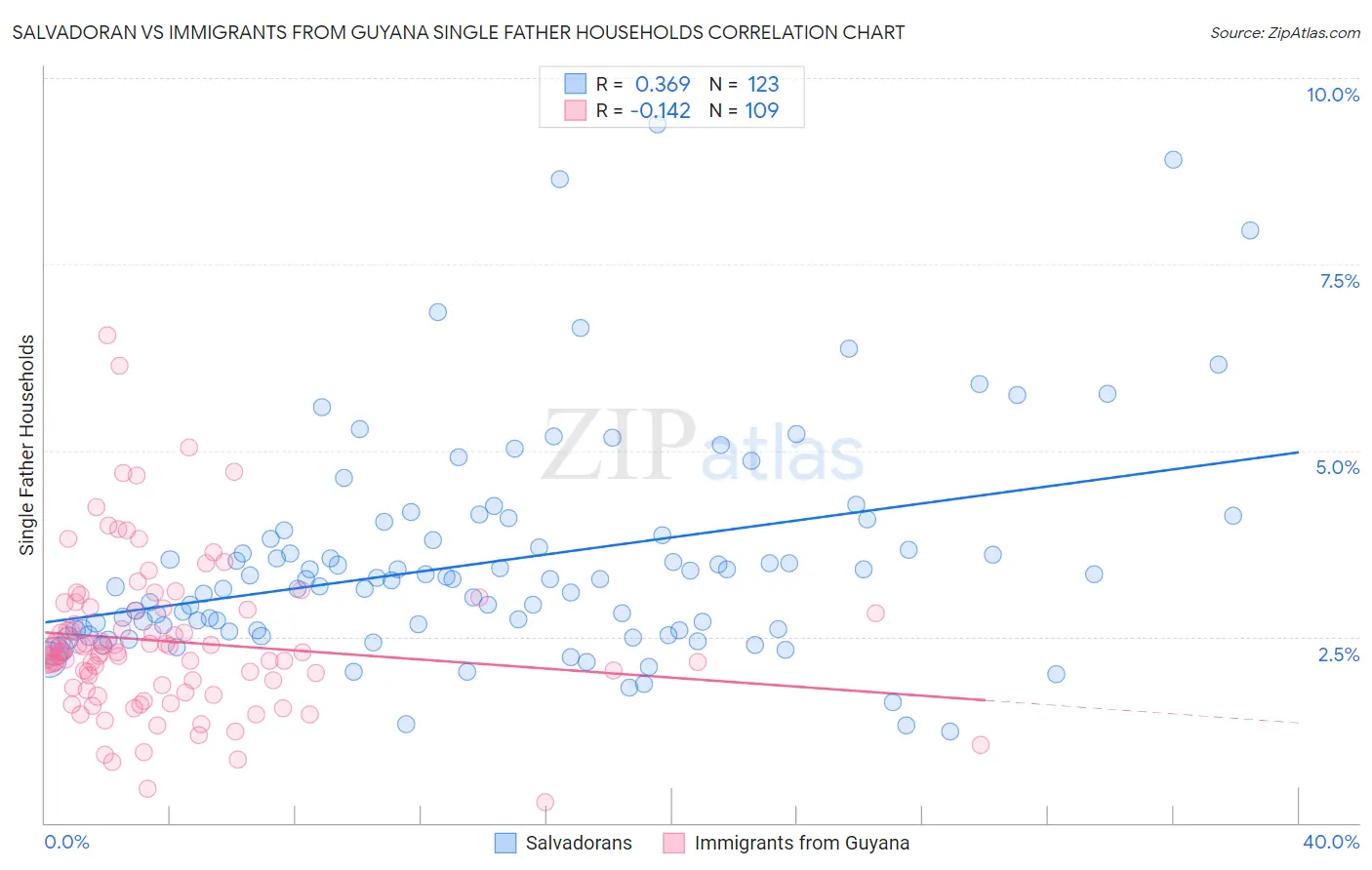 Salvadoran vs Immigrants from Guyana Single Father Households