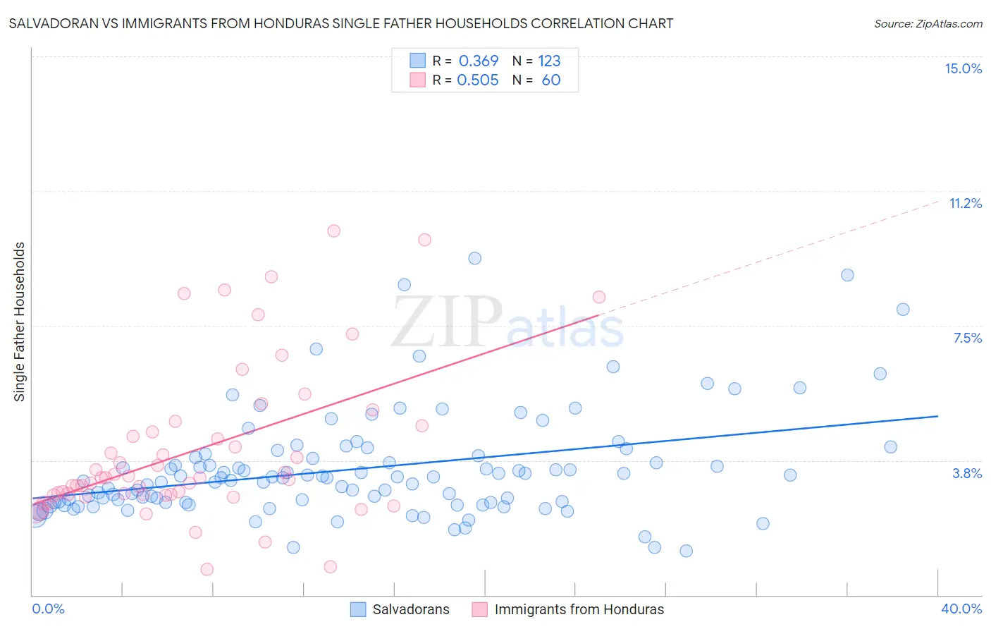 Salvadoran vs Immigrants from Honduras Single Father Households