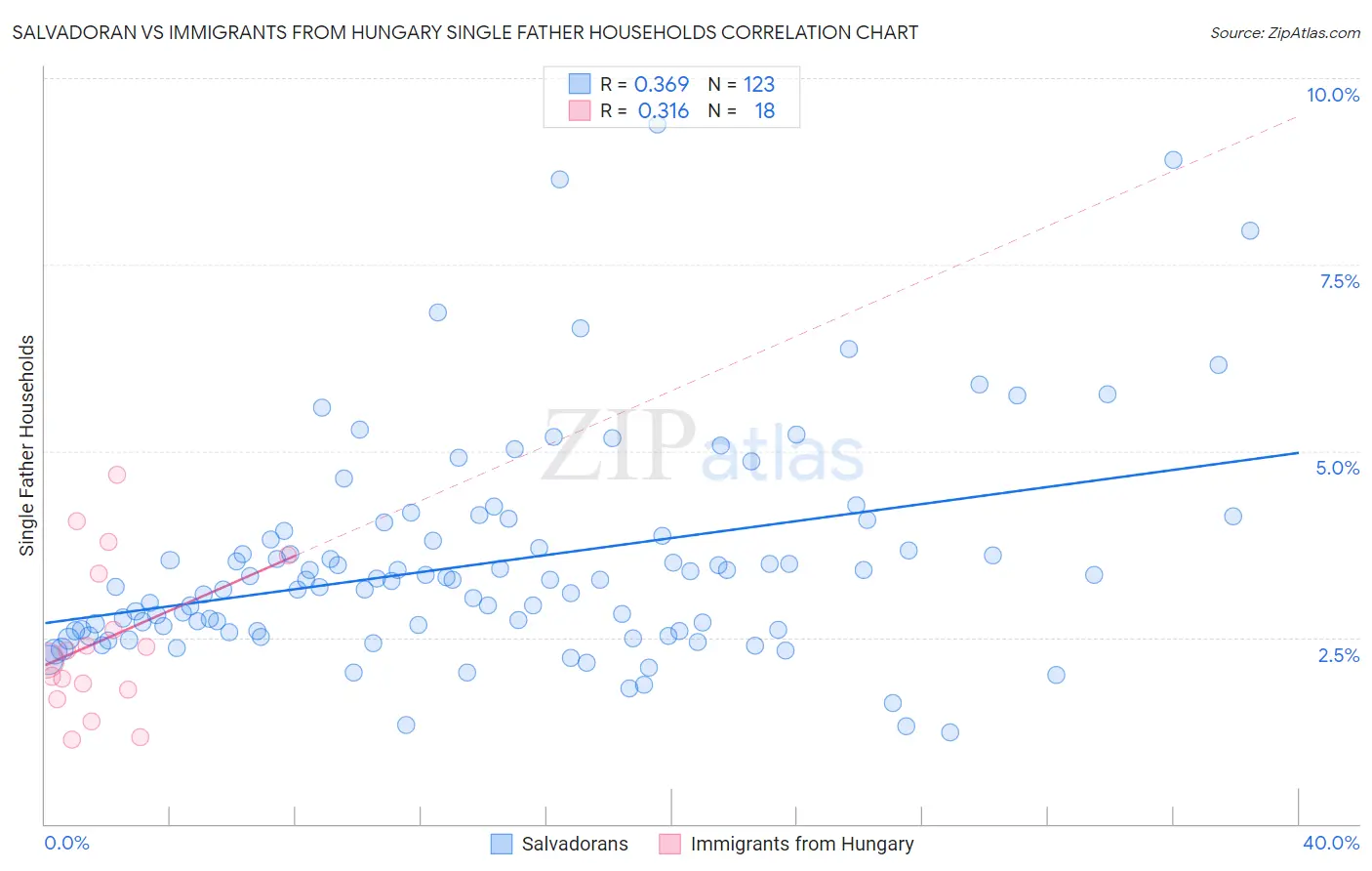 Salvadoran vs Immigrants from Hungary Single Father Households