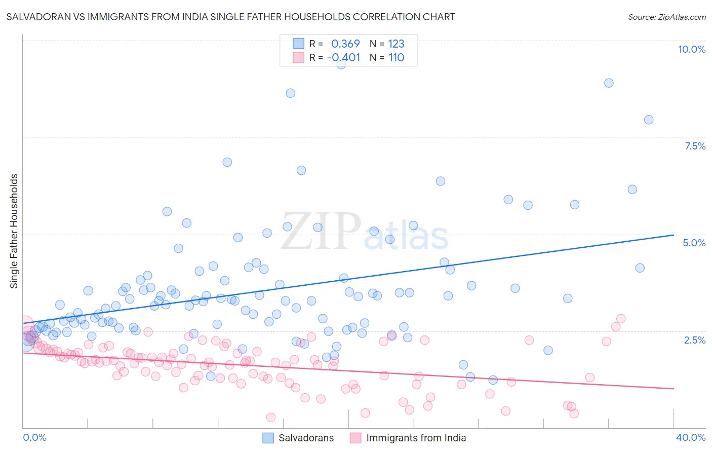 Salvadoran vs Immigrants from India Single Father Households