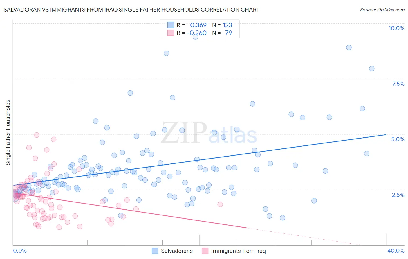 Salvadoran vs Immigrants from Iraq Single Father Households