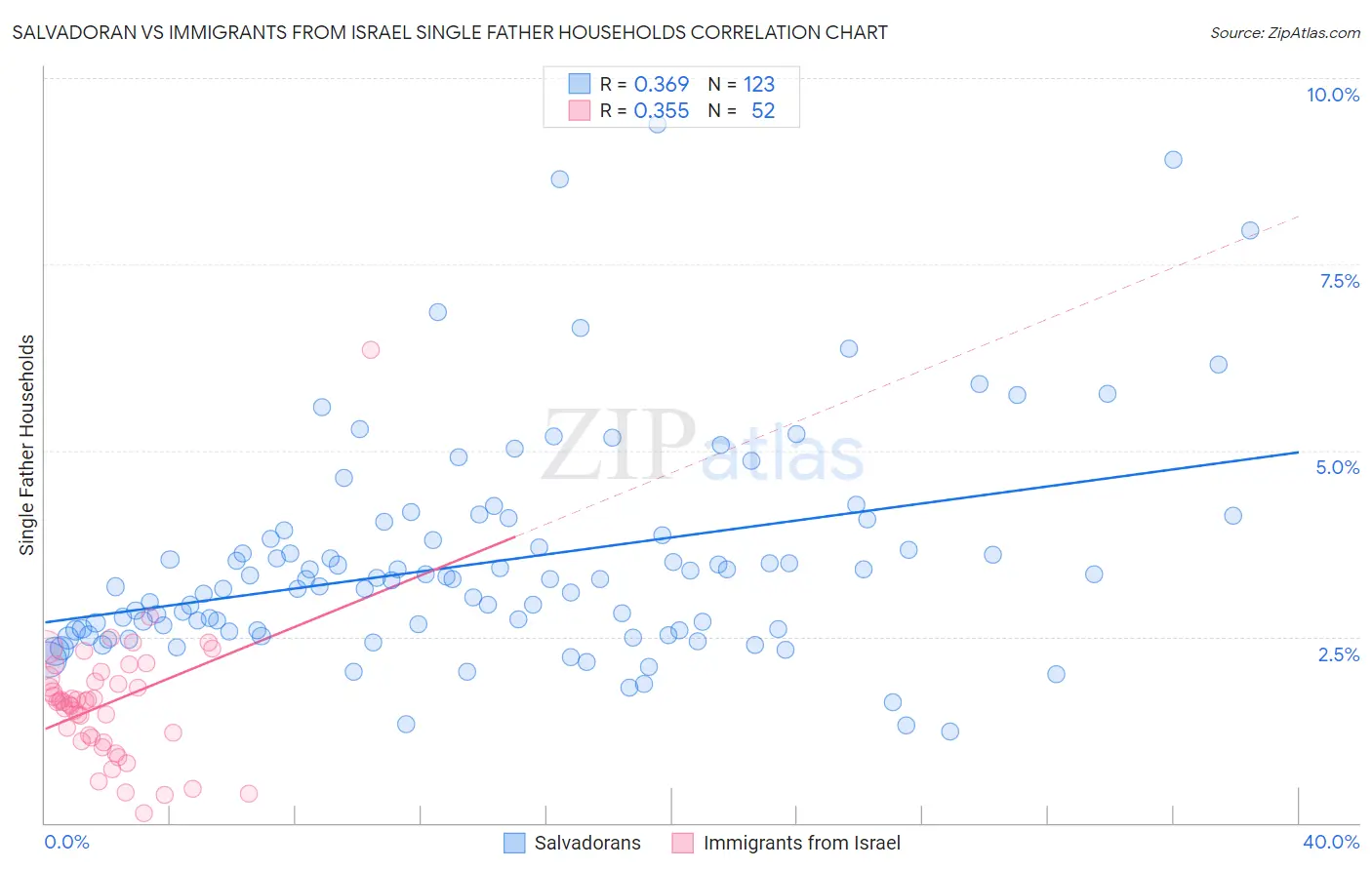 Salvadoran vs Immigrants from Israel Single Father Households