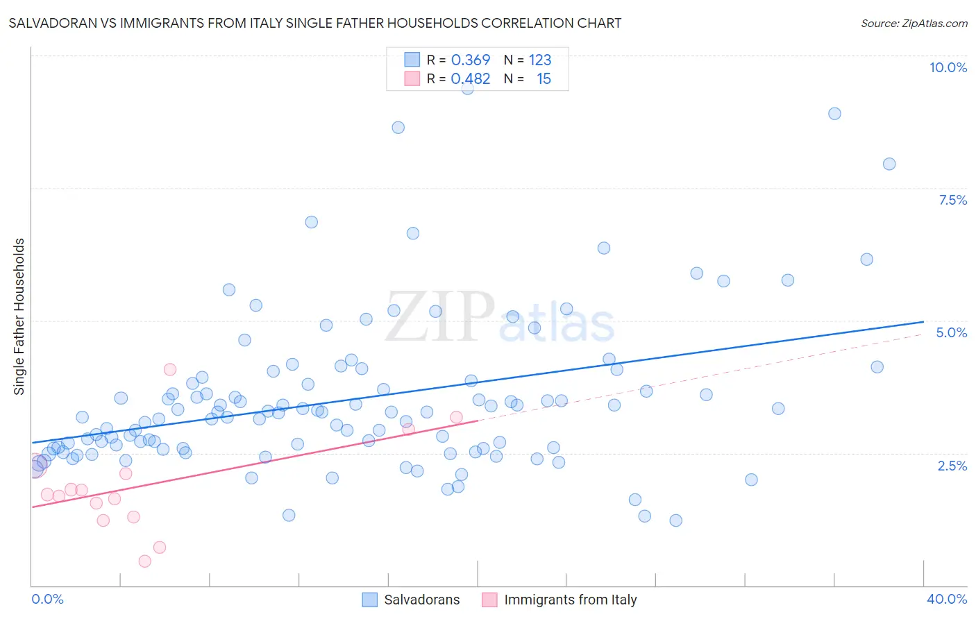 Salvadoran vs Immigrants from Italy Single Father Households