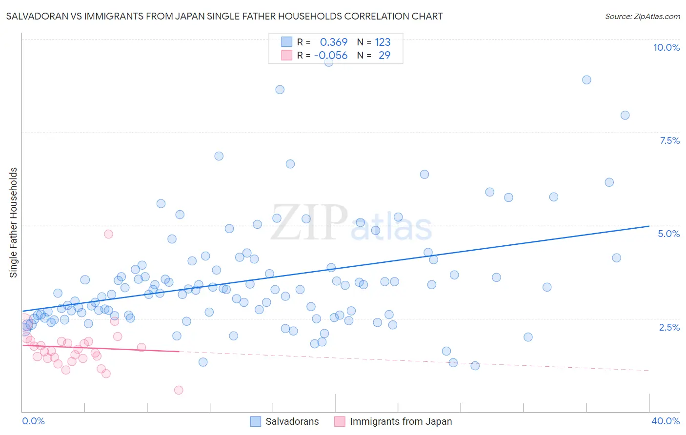 Salvadoran vs Immigrants from Japan Single Father Households