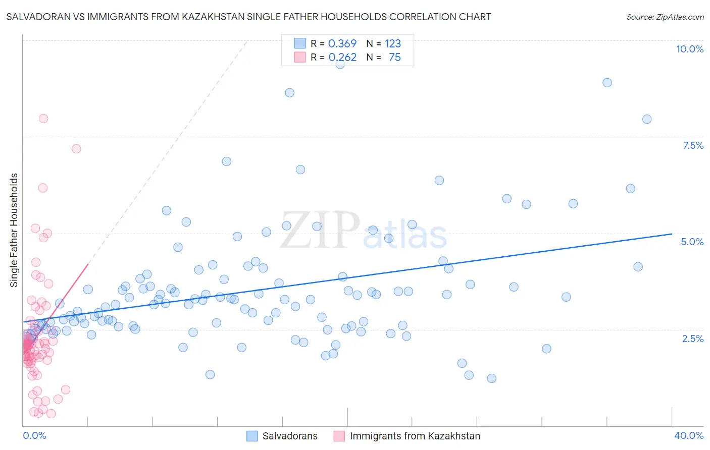 Salvadoran vs Immigrants from Kazakhstan Single Father Households