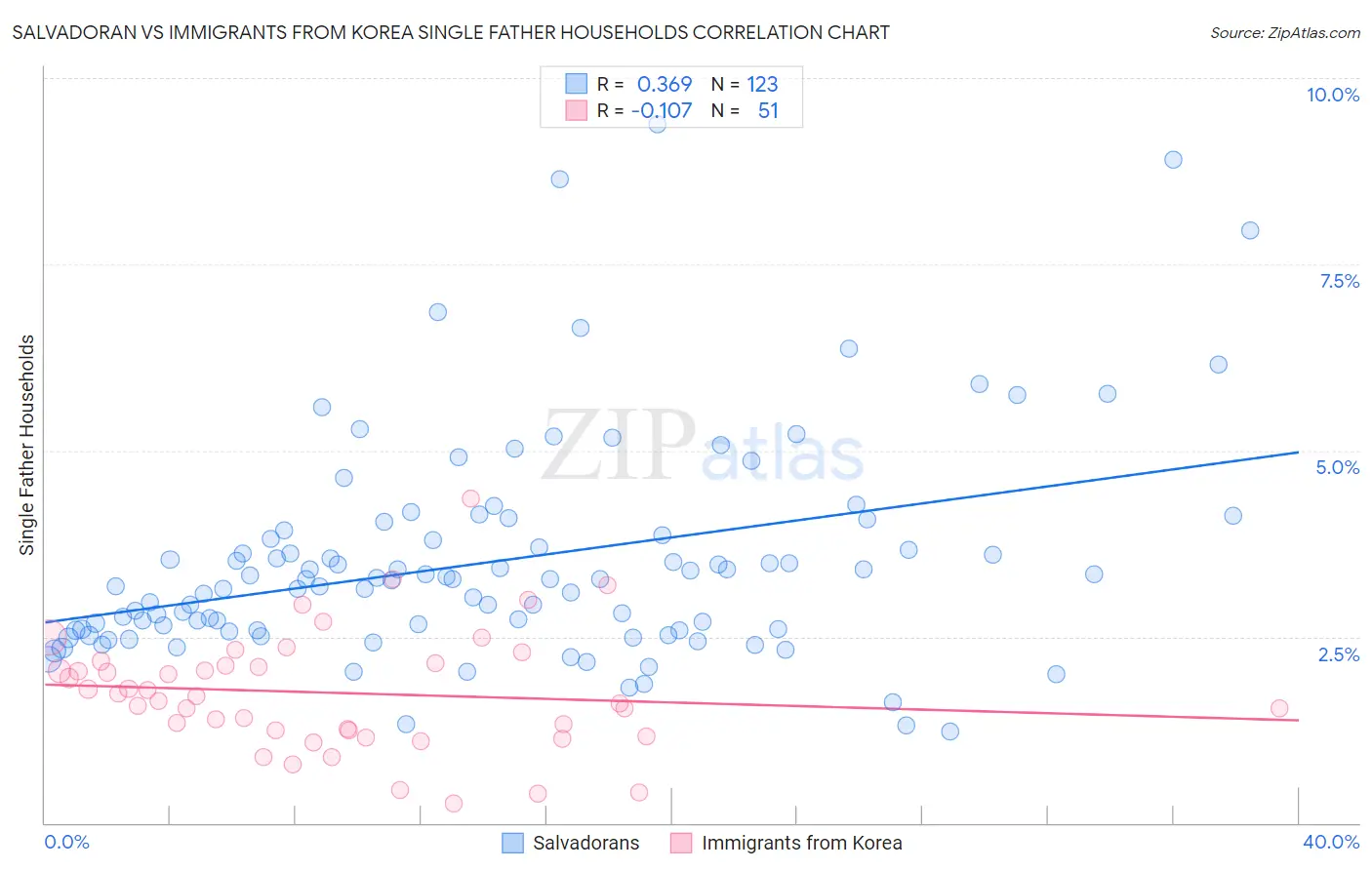 Salvadoran vs Immigrants from Korea Single Father Households