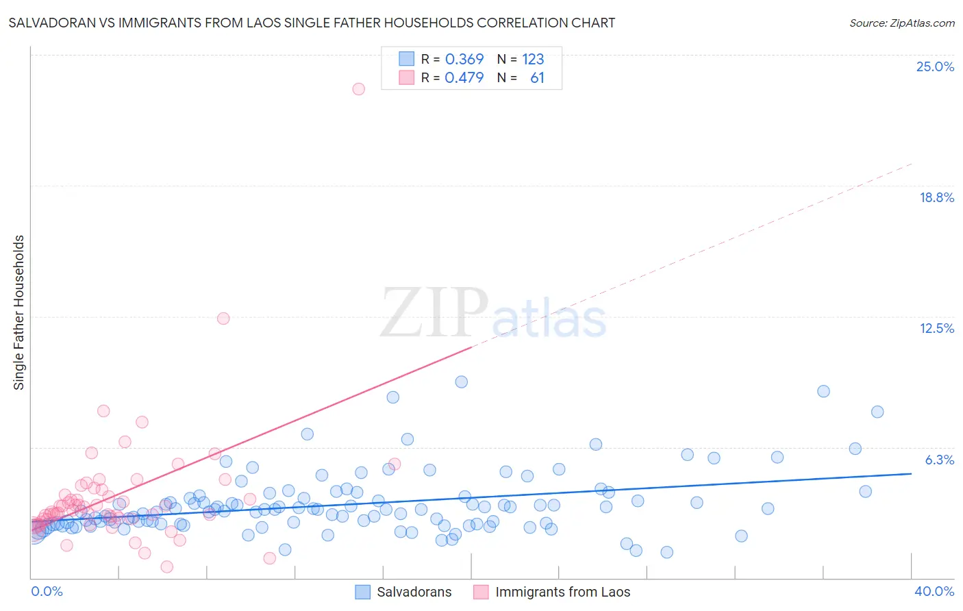 Salvadoran vs Immigrants from Laos Single Father Households
