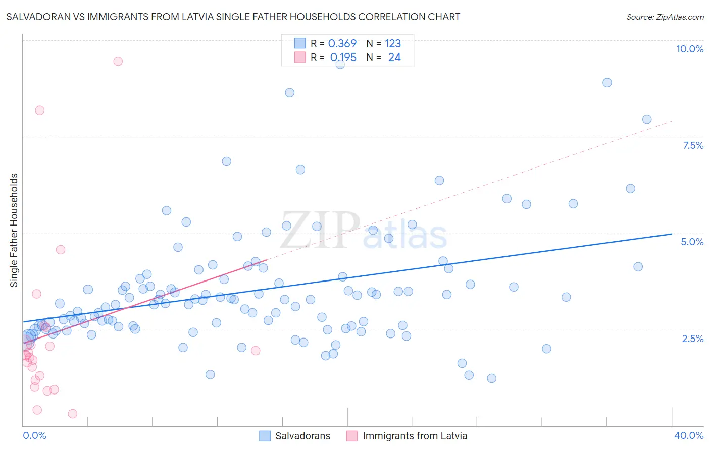 Salvadoran vs Immigrants from Latvia Single Father Households