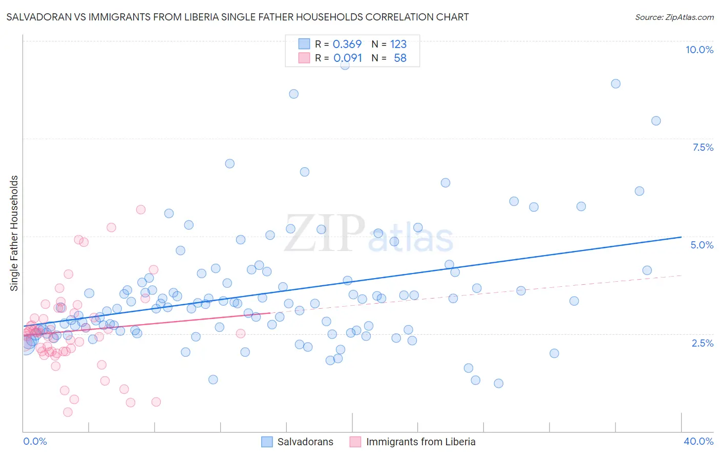 Salvadoran vs Immigrants from Liberia Single Father Households