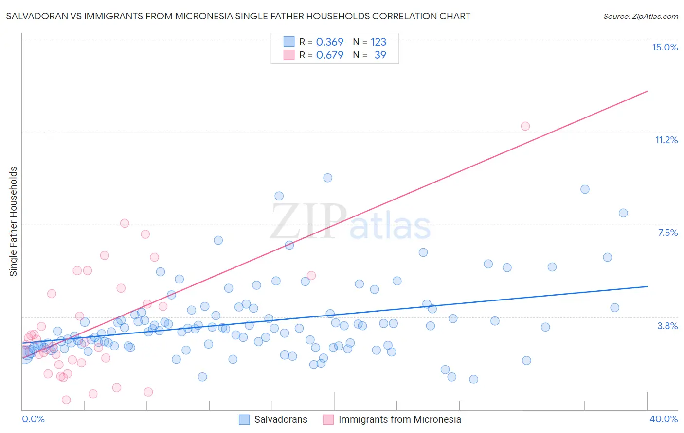 Salvadoran vs Immigrants from Micronesia Single Father Households