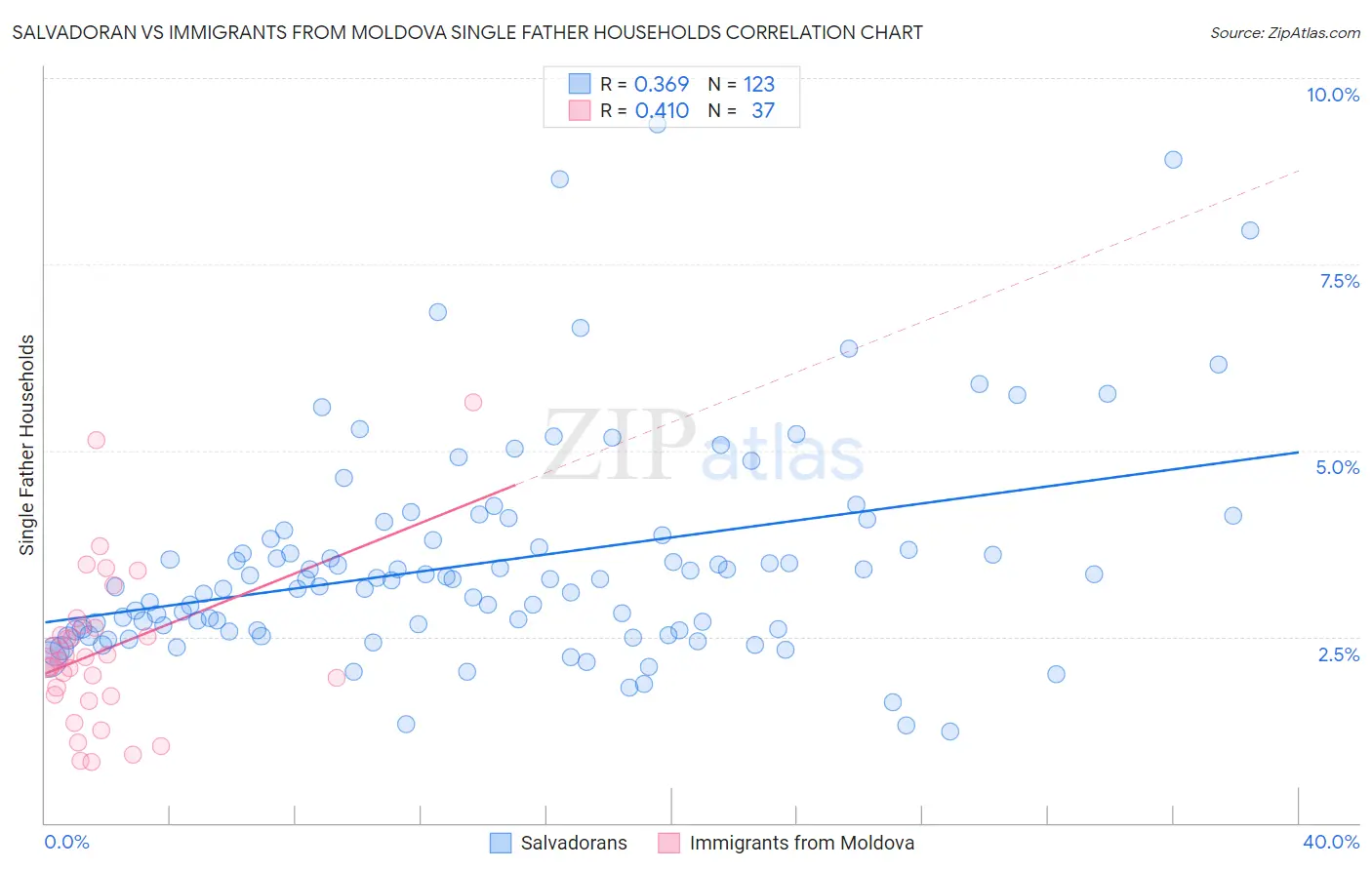 Salvadoran vs Immigrants from Moldova Single Father Households
