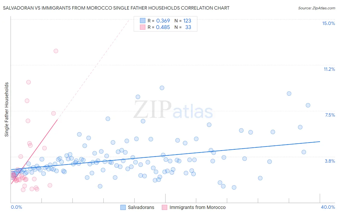 Salvadoran vs Immigrants from Morocco Single Father Households