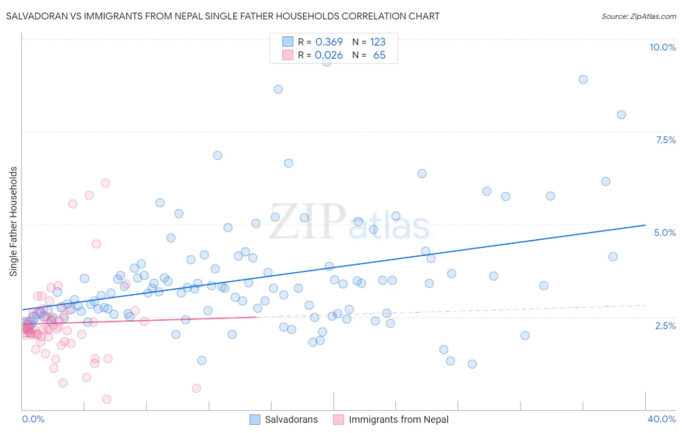 Salvadoran vs Immigrants from Nepal Single Father Households