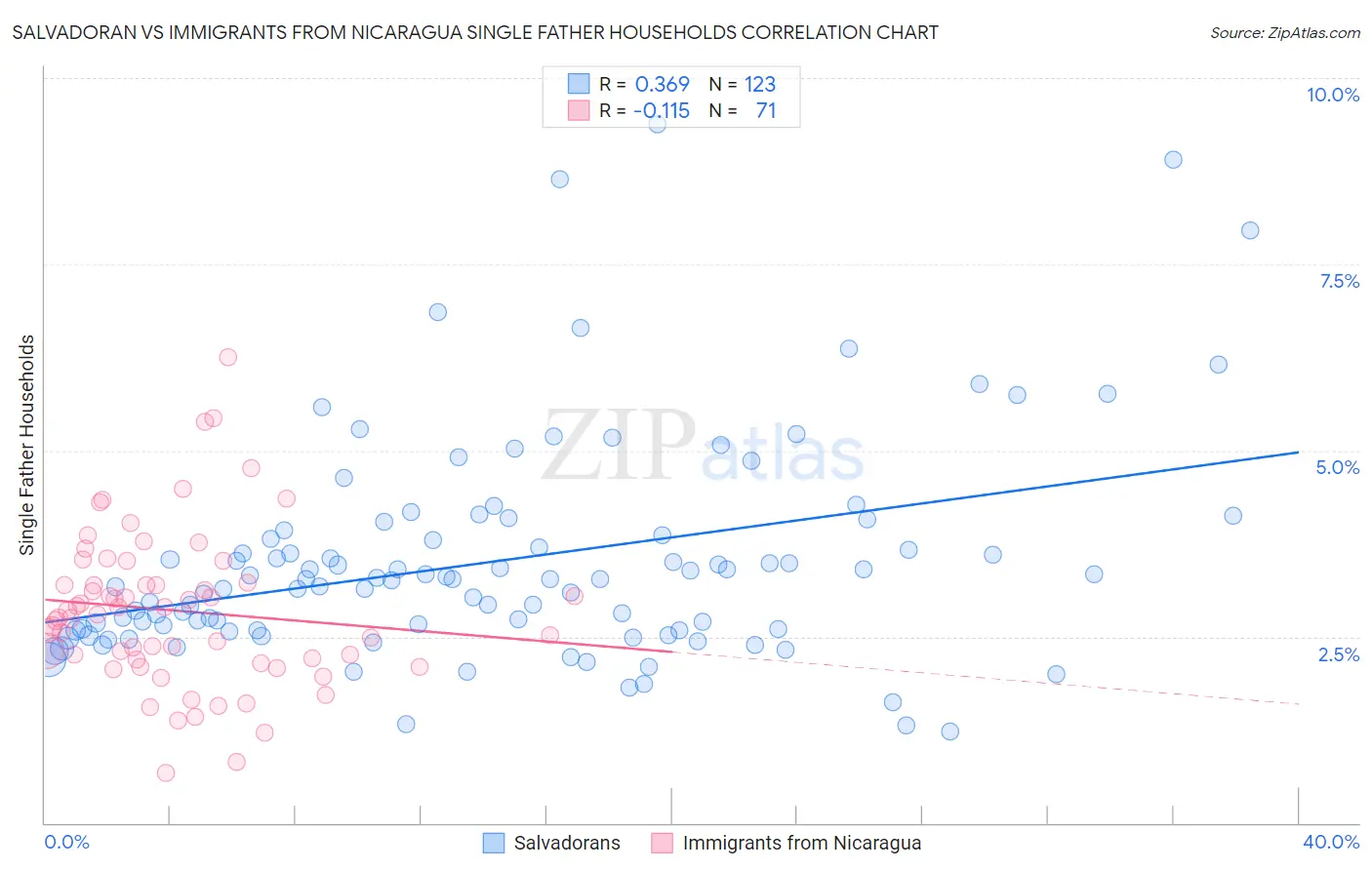 Salvadoran vs Immigrants from Nicaragua Single Father Households
