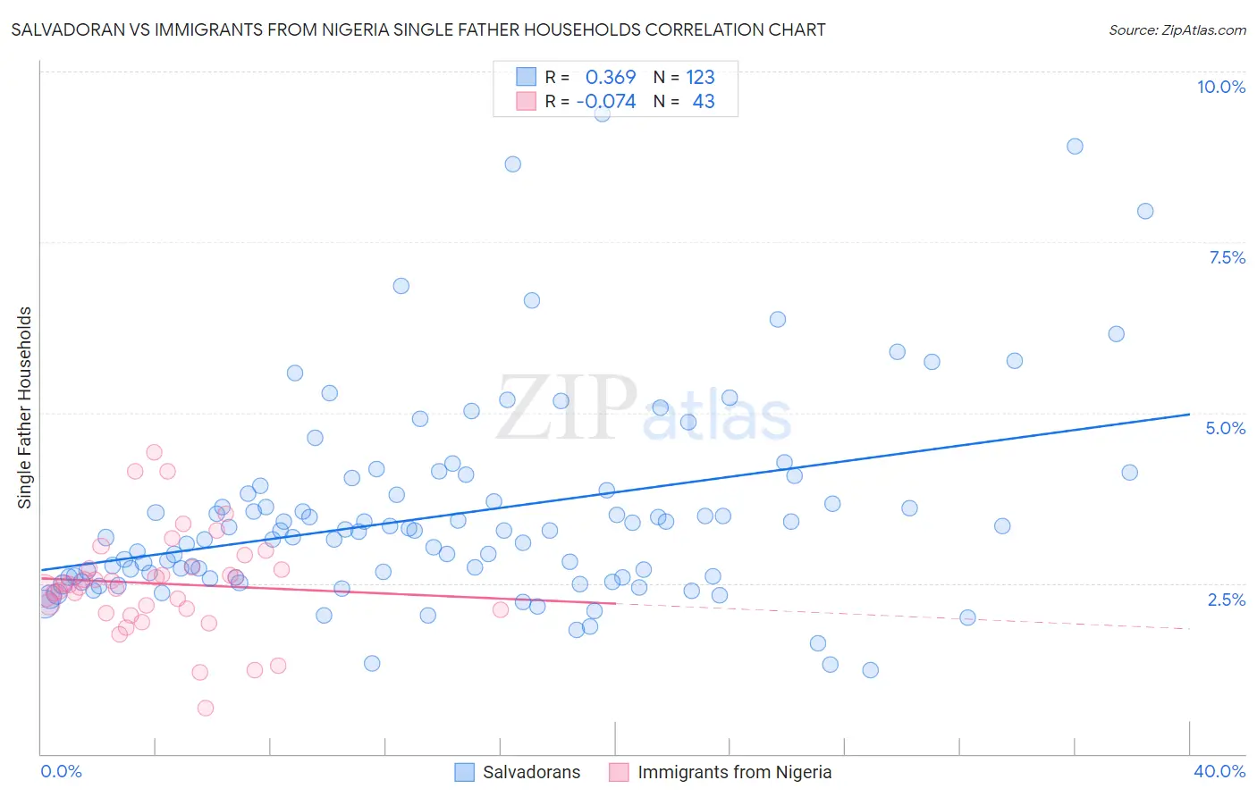 Salvadoran vs Immigrants from Nigeria Single Father Households