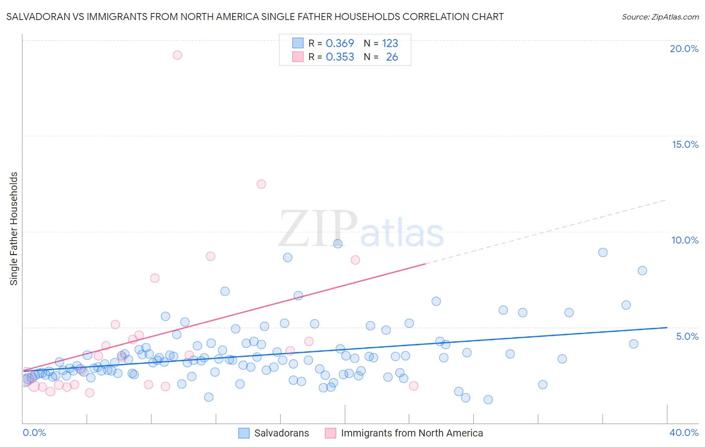 Salvadoran vs Immigrants from North America Single Father Households