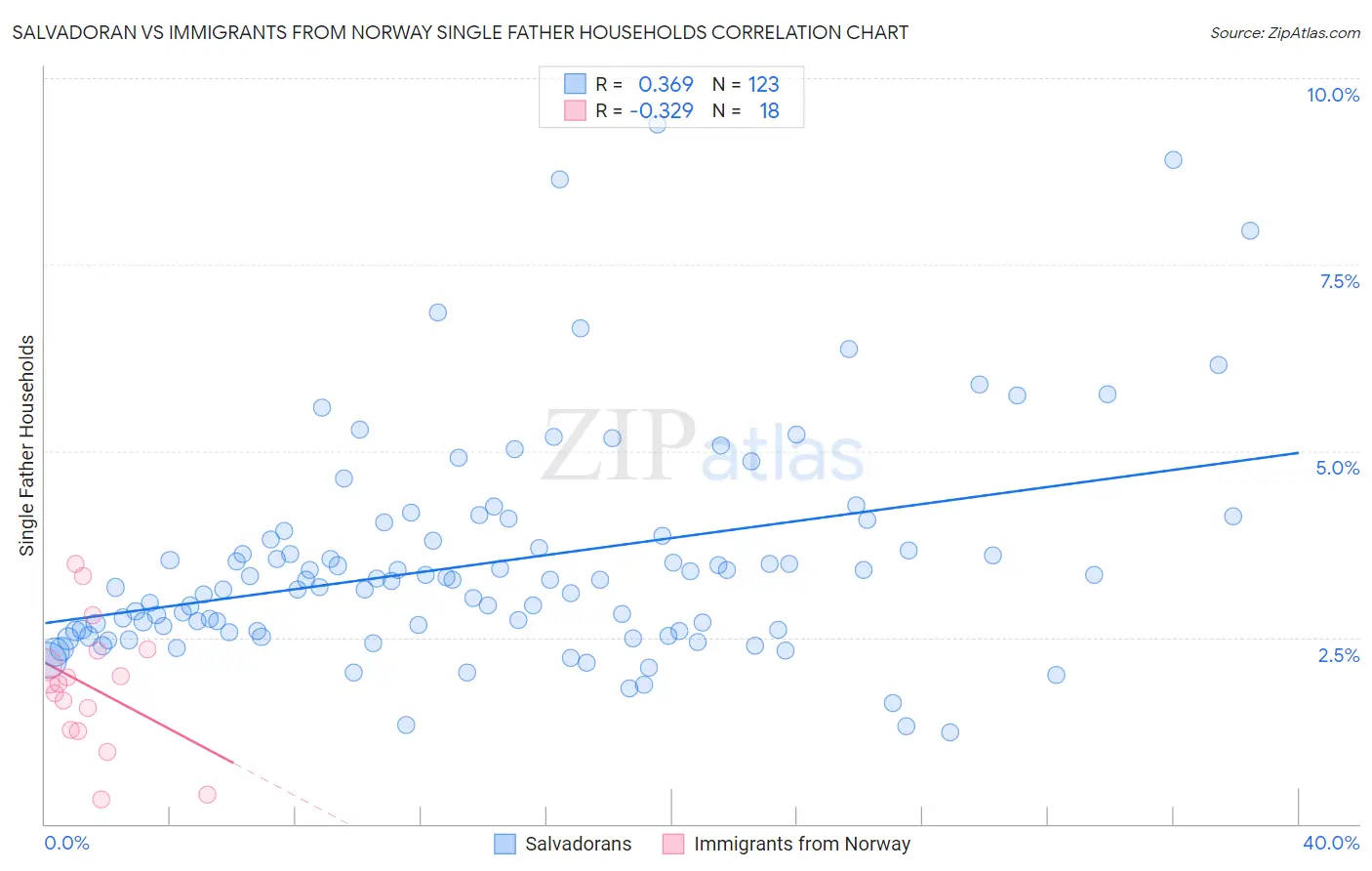 Salvadoran vs Immigrants from Norway Single Father Households