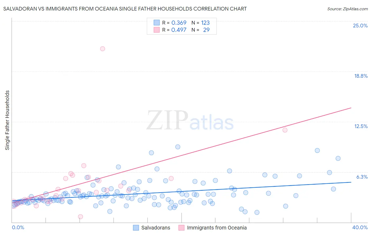 Salvadoran vs Immigrants from Oceania Single Father Households