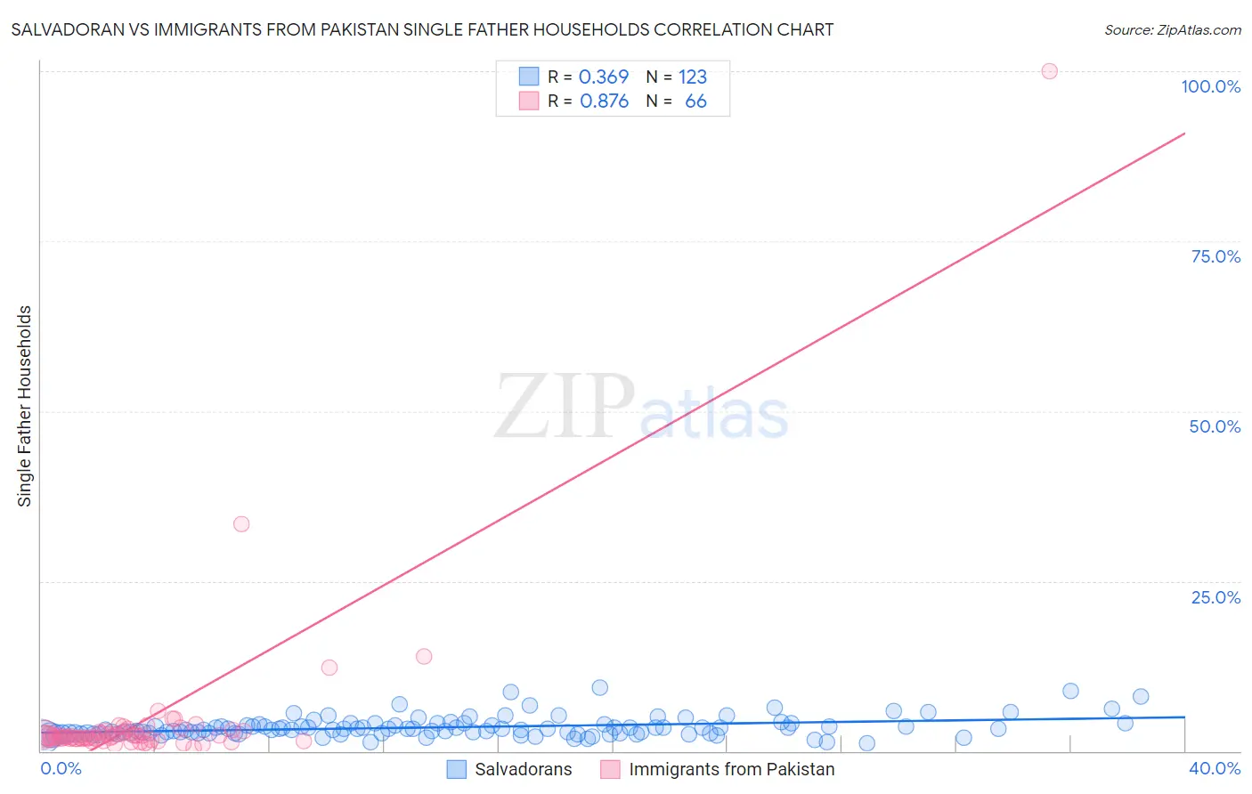 Salvadoran vs Immigrants from Pakistan Single Father Households