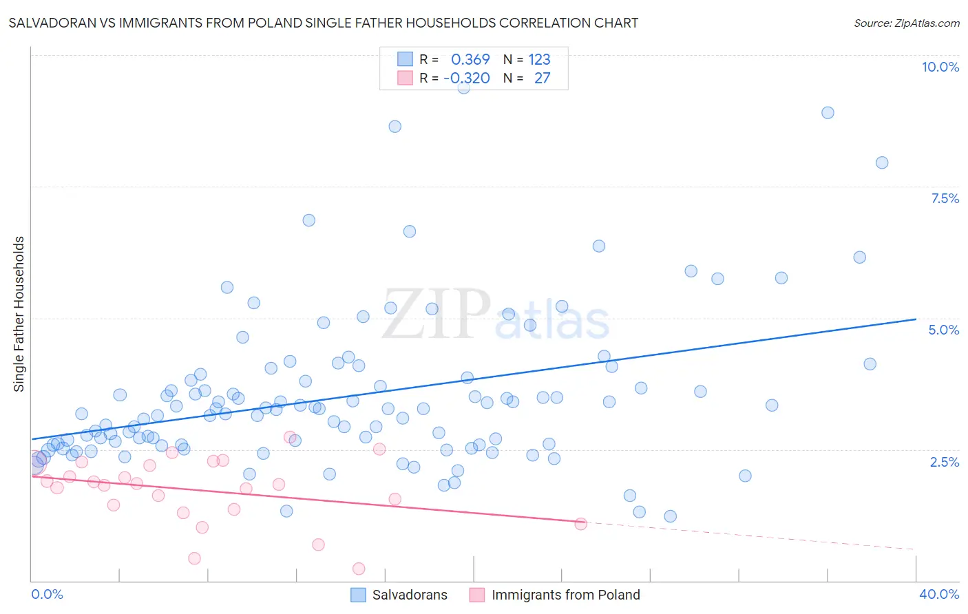 Salvadoran vs Immigrants from Poland Single Father Households
