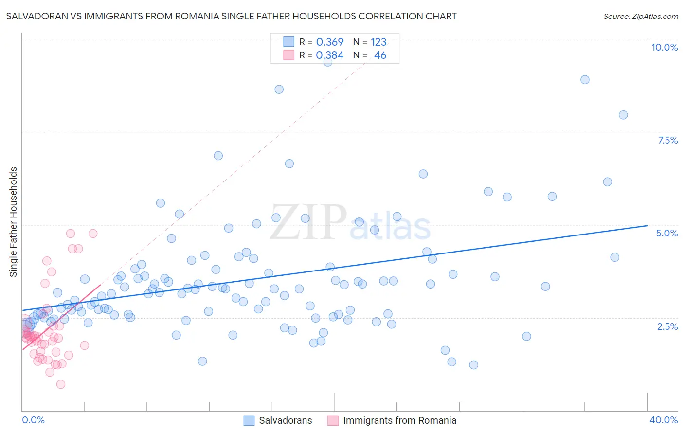 Salvadoran vs Immigrants from Romania Single Father Households