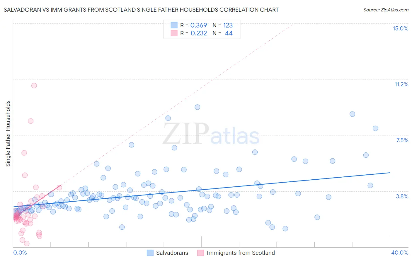 Salvadoran vs Immigrants from Scotland Single Father Households