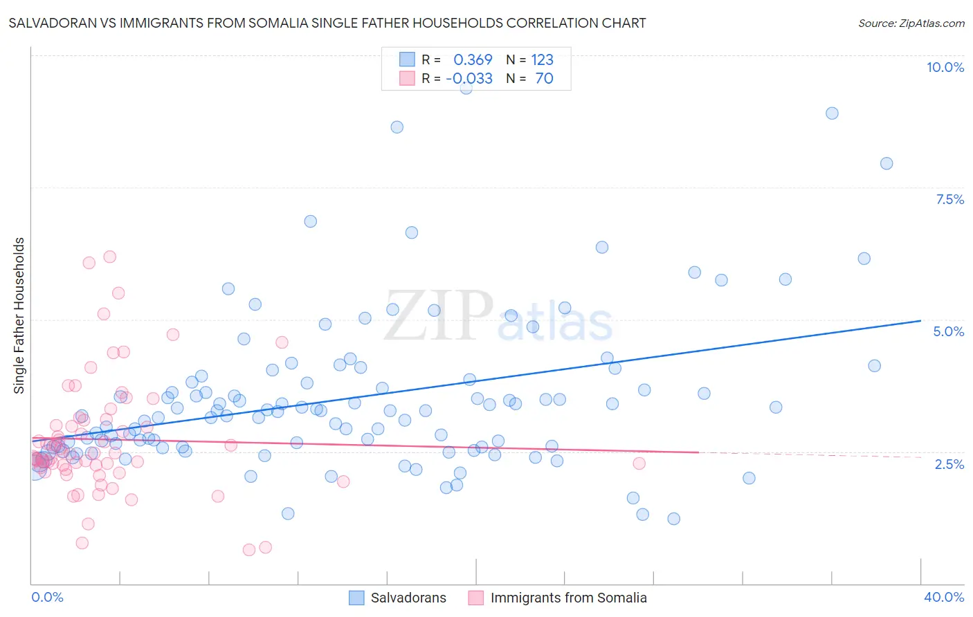 Salvadoran vs Immigrants from Somalia Single Father Households