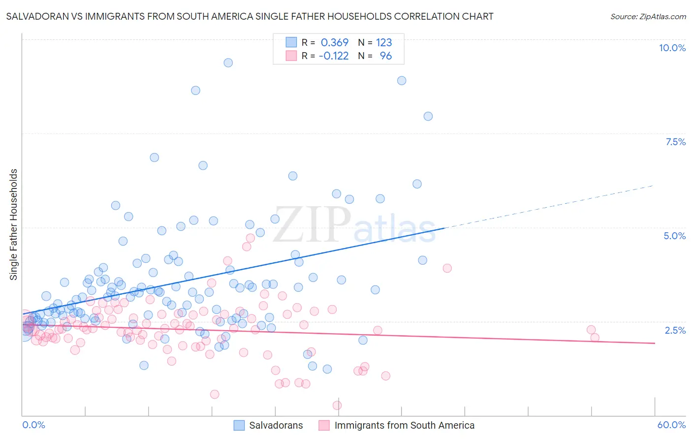 Salvadoran vs Immigrants from South America Single Father Households