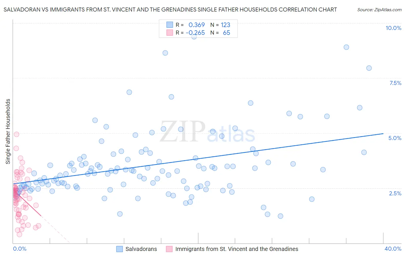 Salvadoran vs Immigrants from St. Vincent and the Grenadines Single Father Households