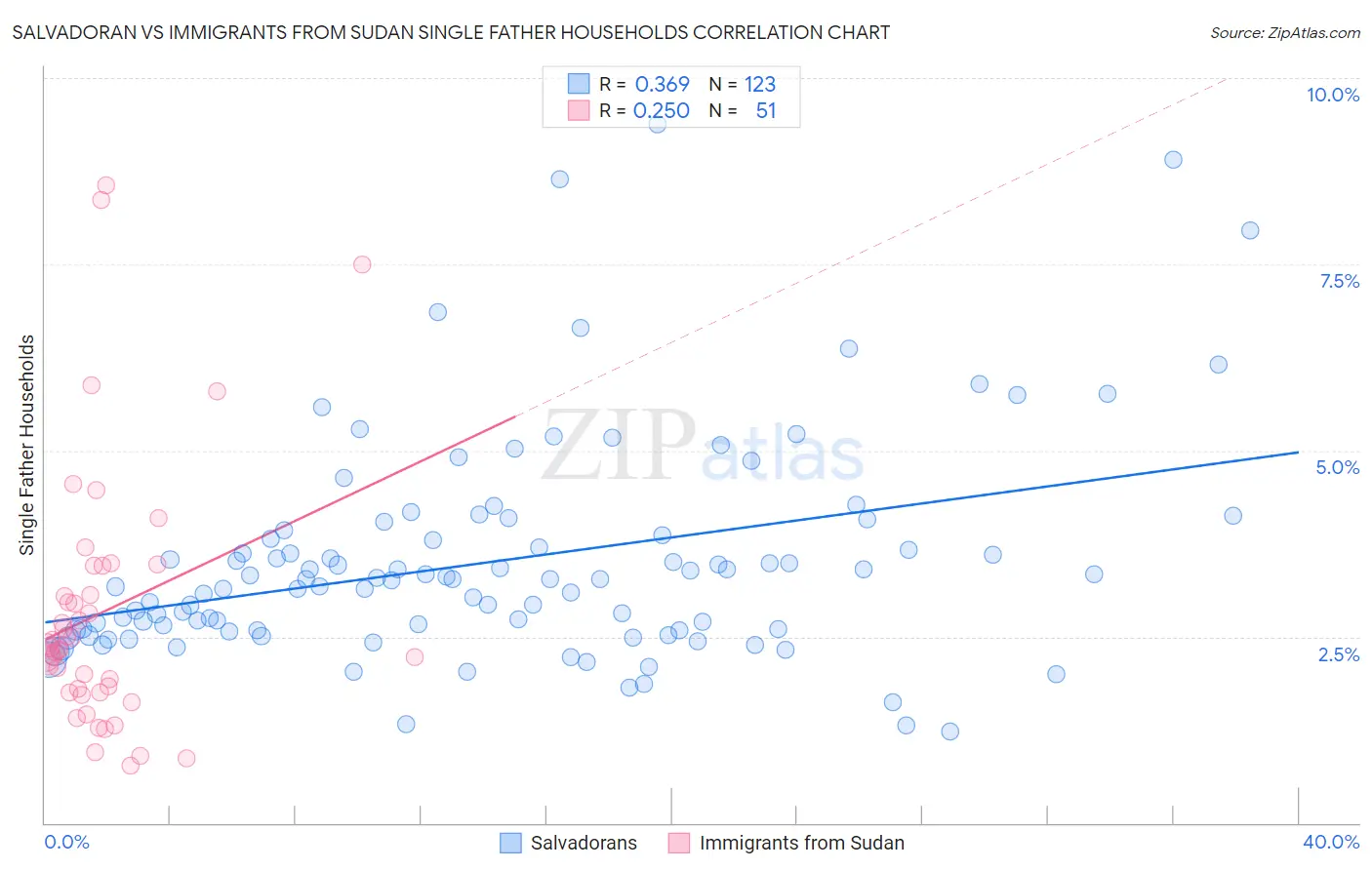 Salvadoran vs Immigrants from Sudan Single Father Households