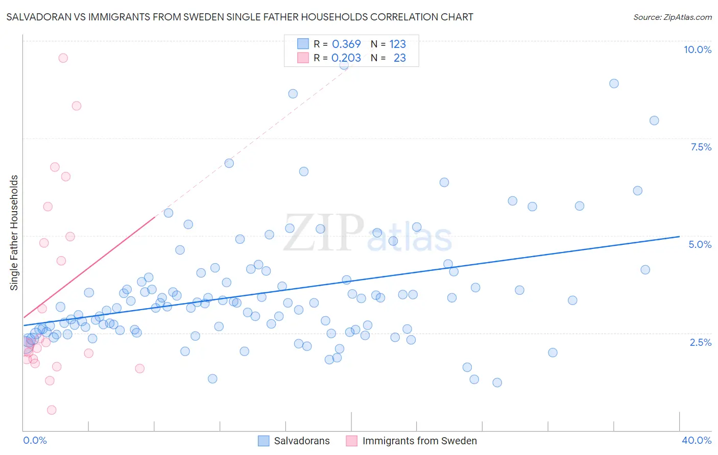 Salvadoran vs Immigrants from Sweden Single Father Households