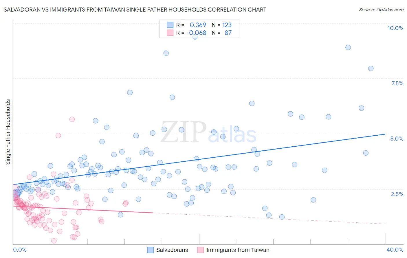 Salvadoran vs Immigrants from Taiwan Single Father Households