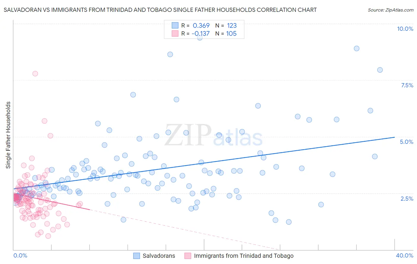 Salvadoran vs Immigrants from Trinidad and Tobago Single Father Households