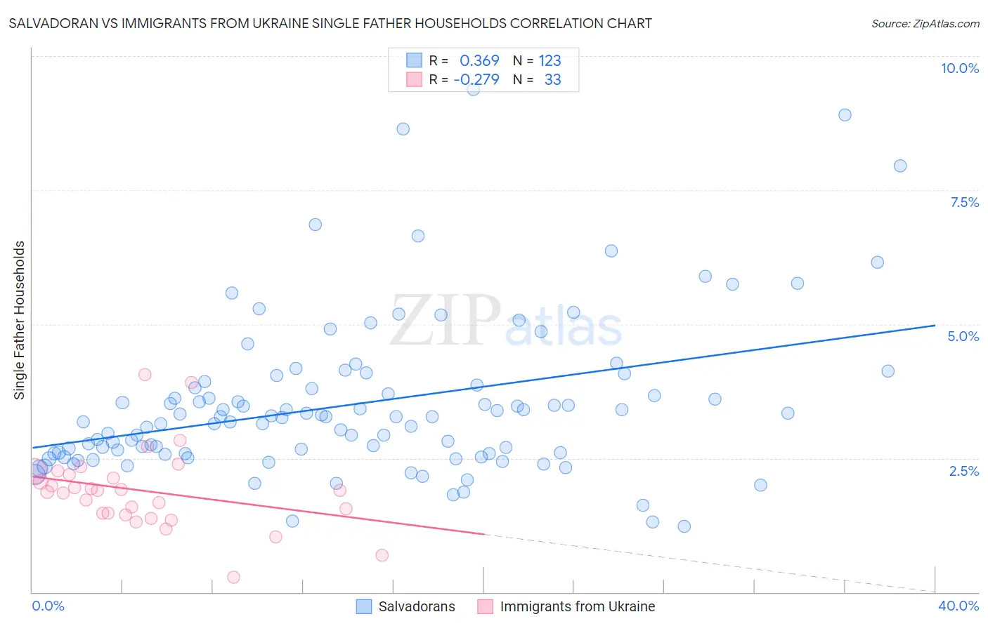 Salvadoran vs Immigrants from Ukraine Single Father Households