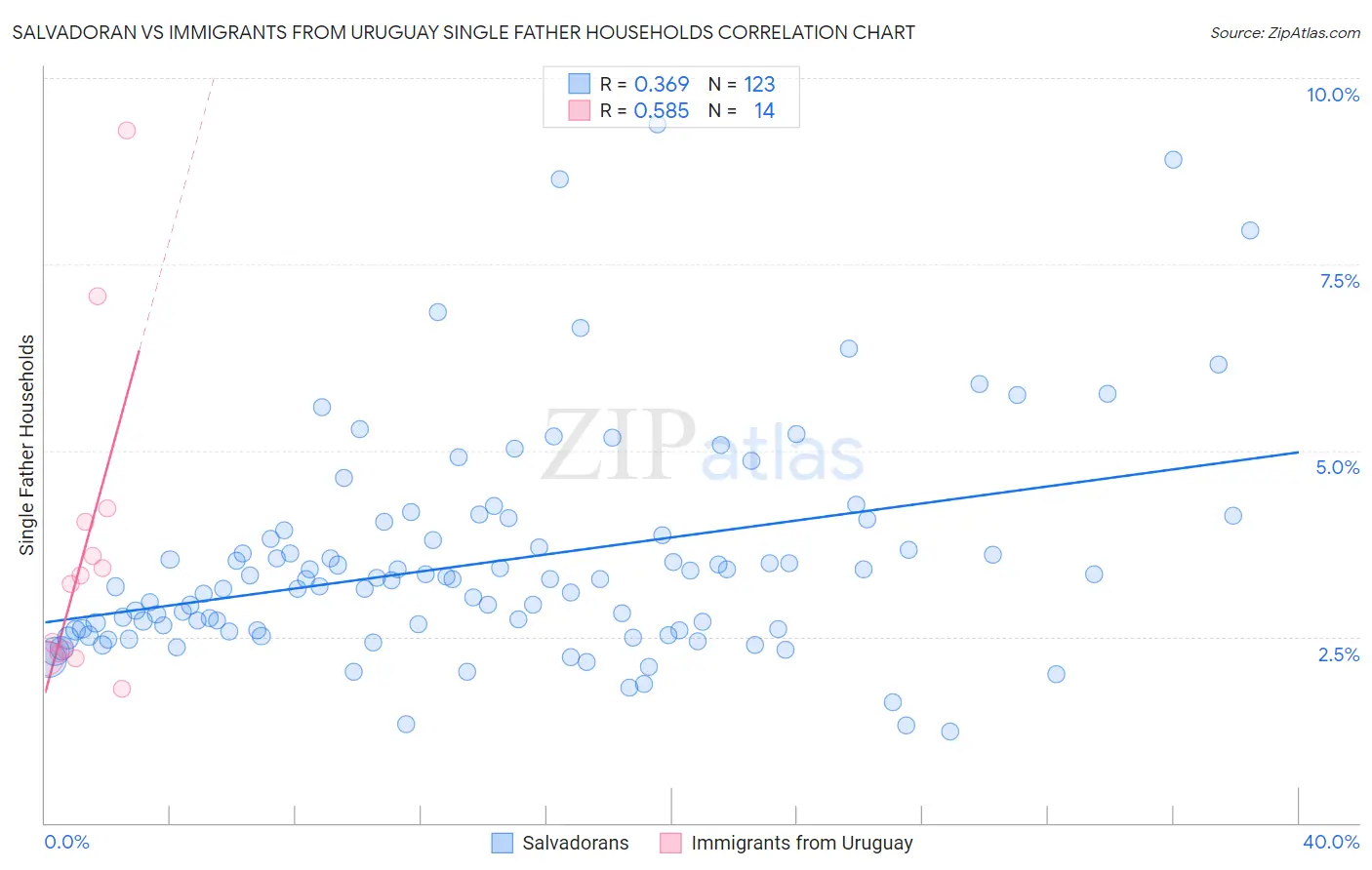 Salvadoran vs Immigrants from Uruguay Single Father Households
