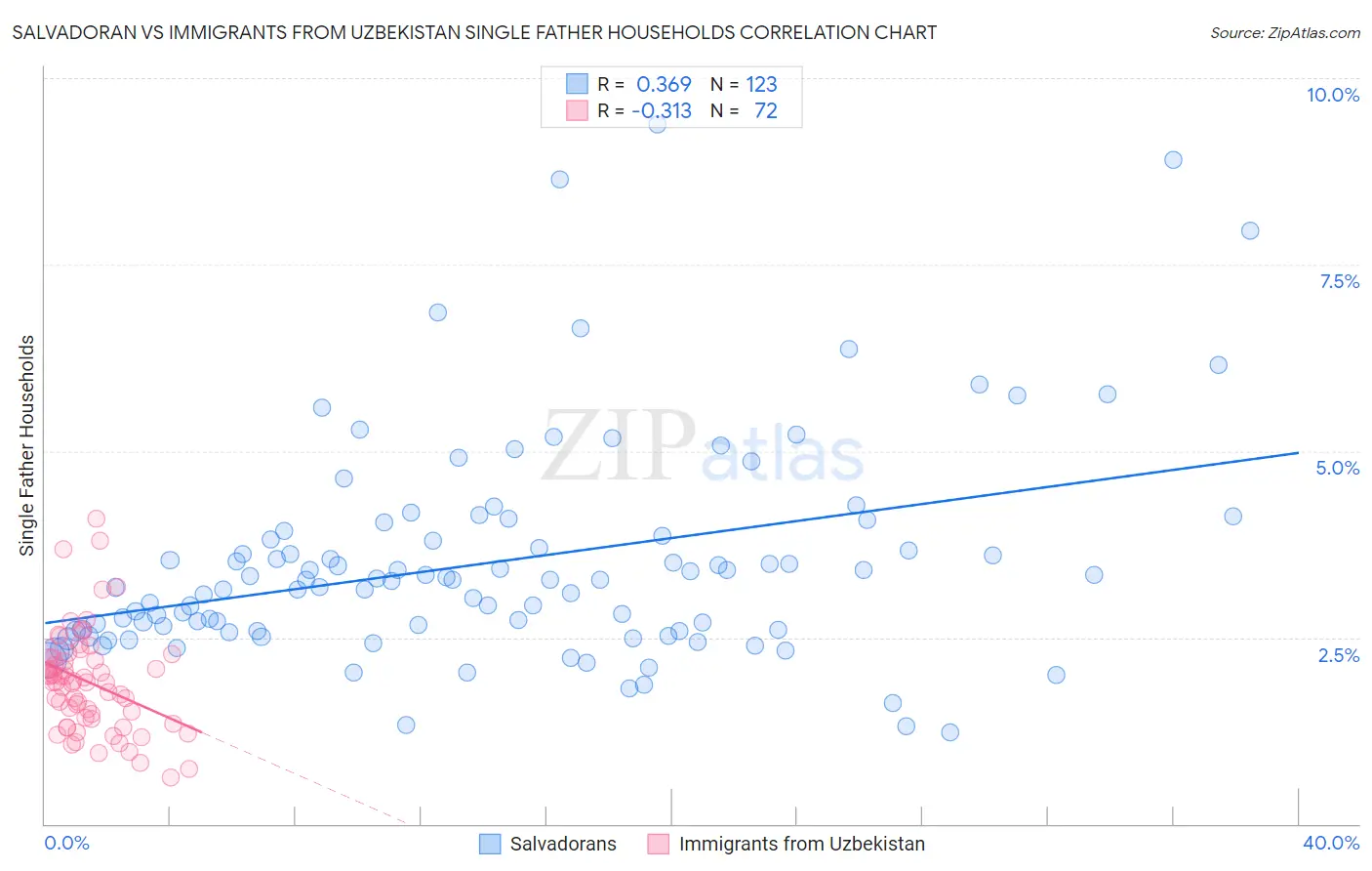 Salvadoran vs Immigrants from Uzbekistan Single Father Households