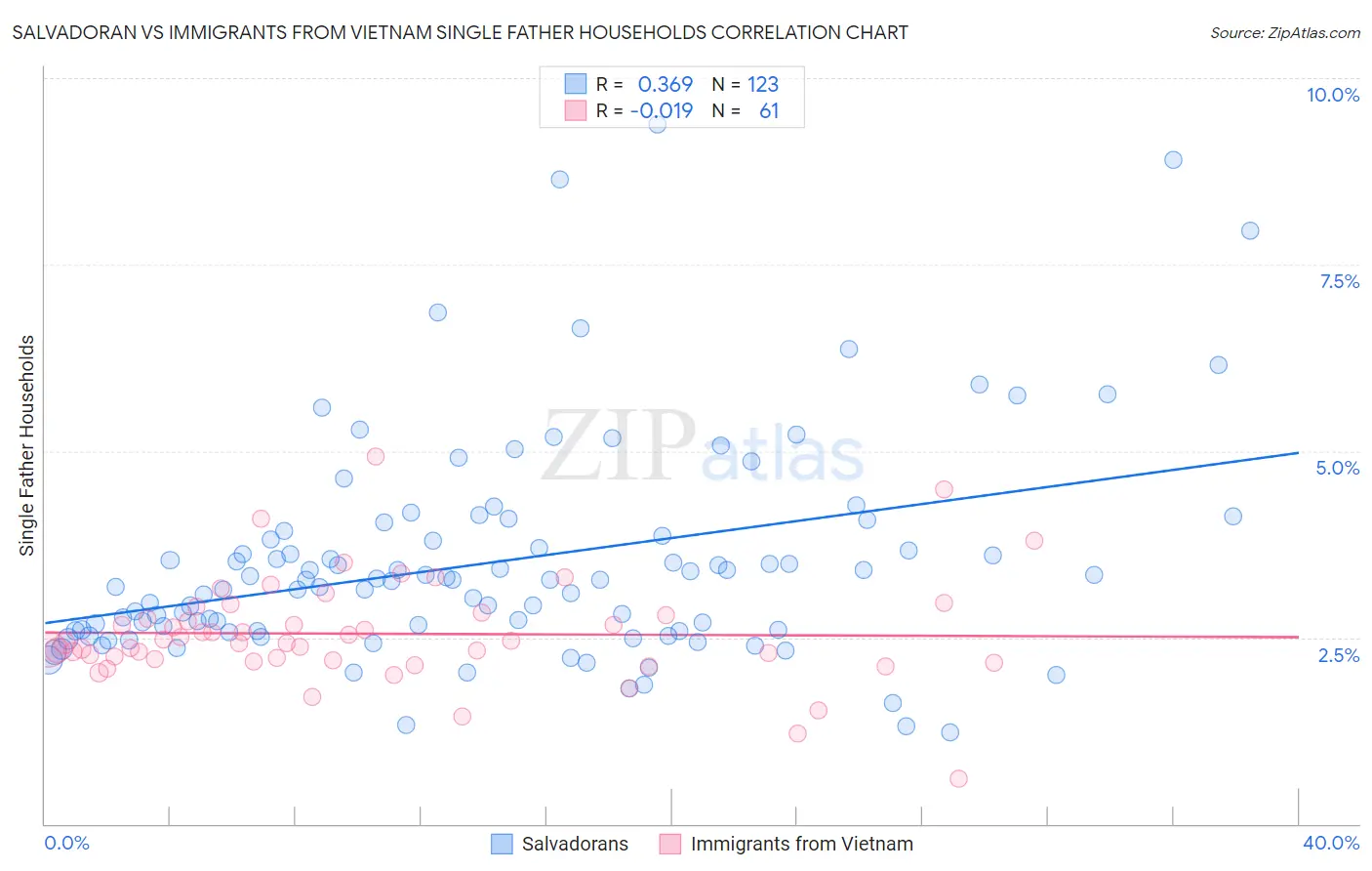 Salvadoran vs Immigrants from Vietnam Single Father Households