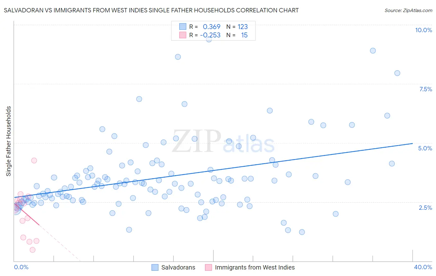 Salvadoran vs Immigrants from West Indies Single Father Households