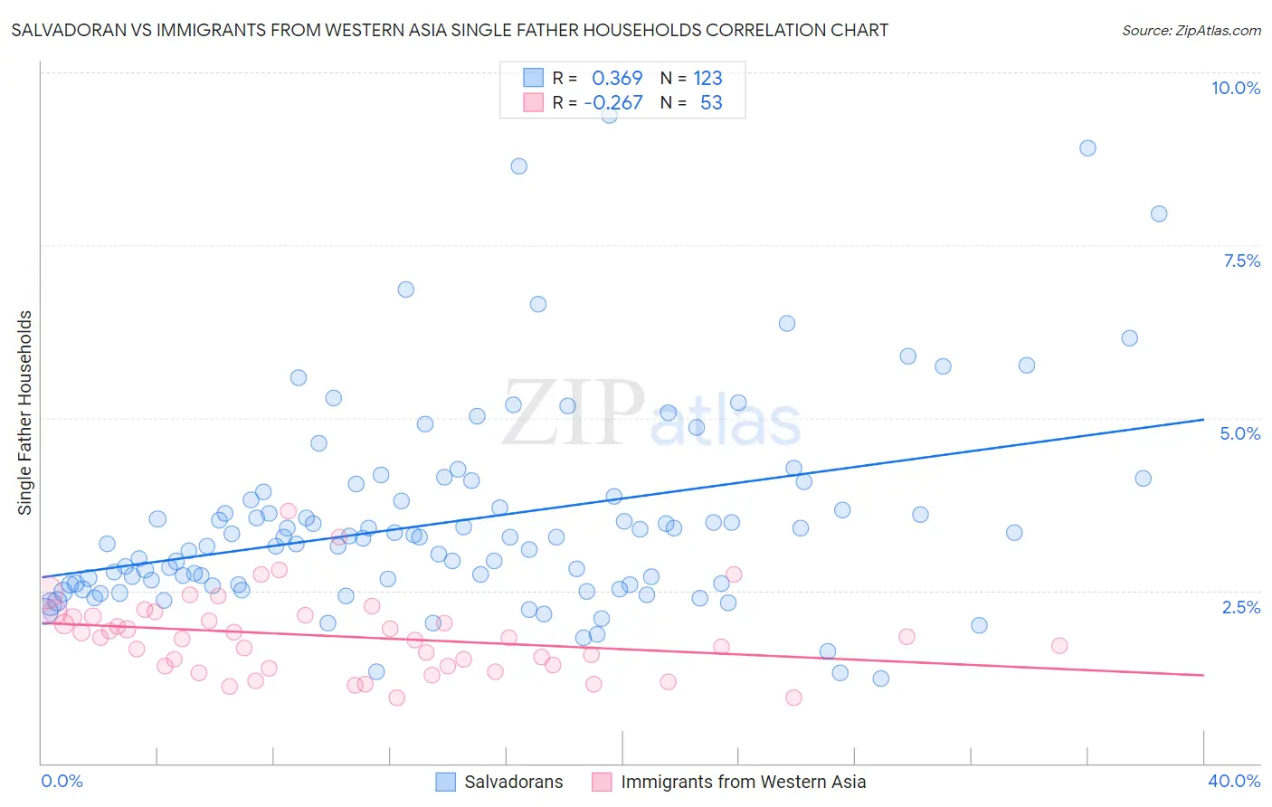 Salvadoran vs Immigrants from Western Asia Single Father Households