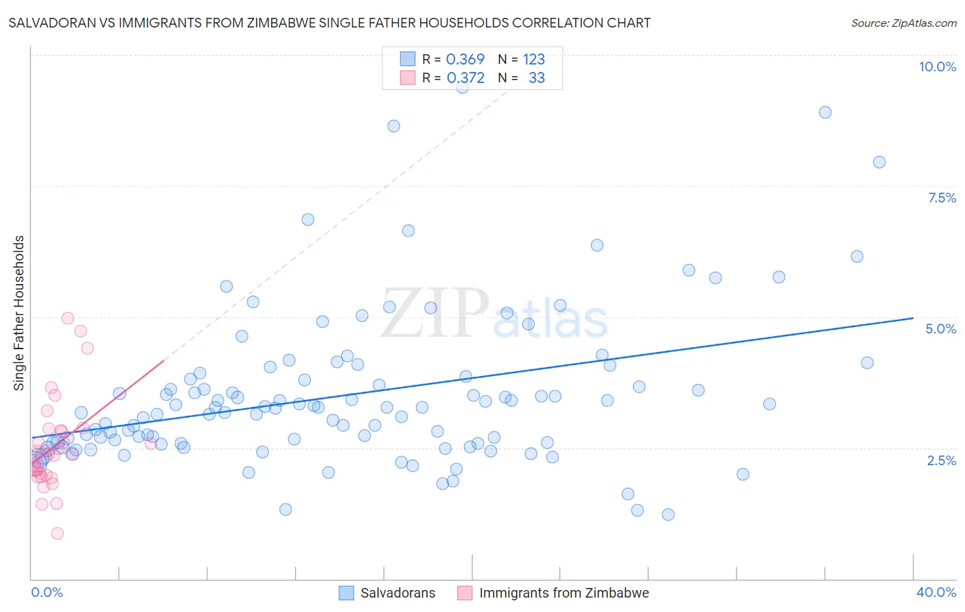 Salvadoran vs Immigrants from Zimbabwe Single Father Households