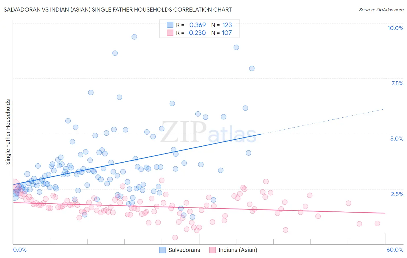 Salvadoran vs Indian (Asian) Single Father Households