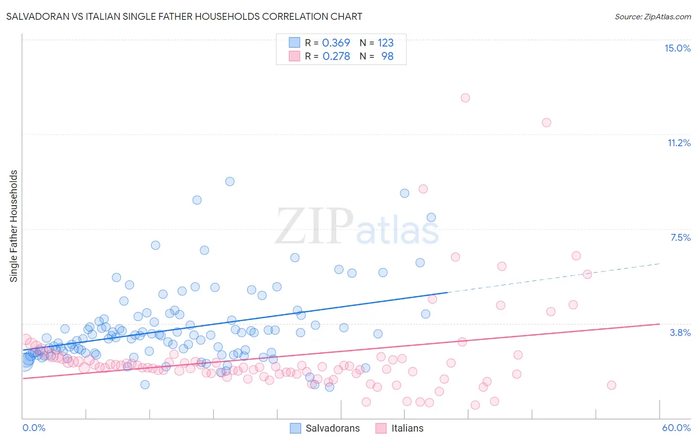 Salvadoran vs Italian Single Father Households