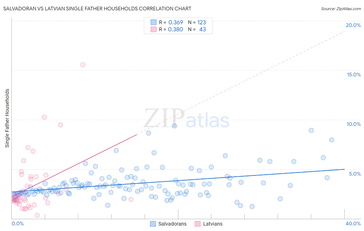 Salvadoran vs Latvian Single Father Households