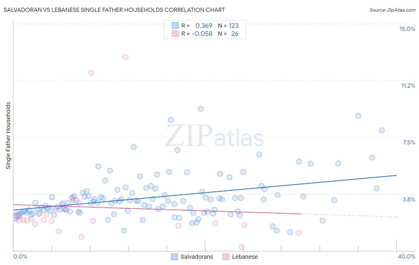 Salvadoran vs Lebanese Single Father Households