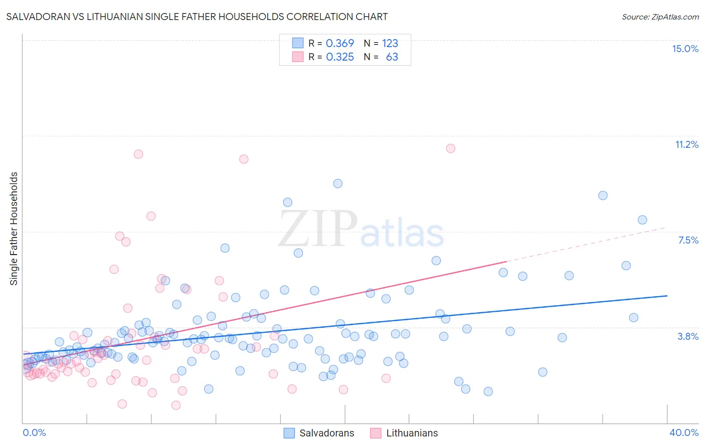 Salvadoran vs Lithuanian Single Father Households