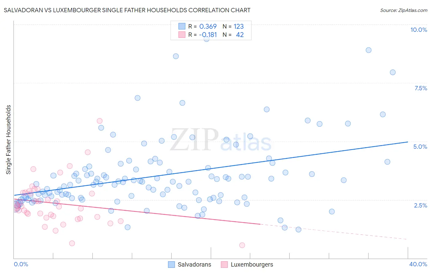 Salvadoran vs Luxembourger Single Father Households