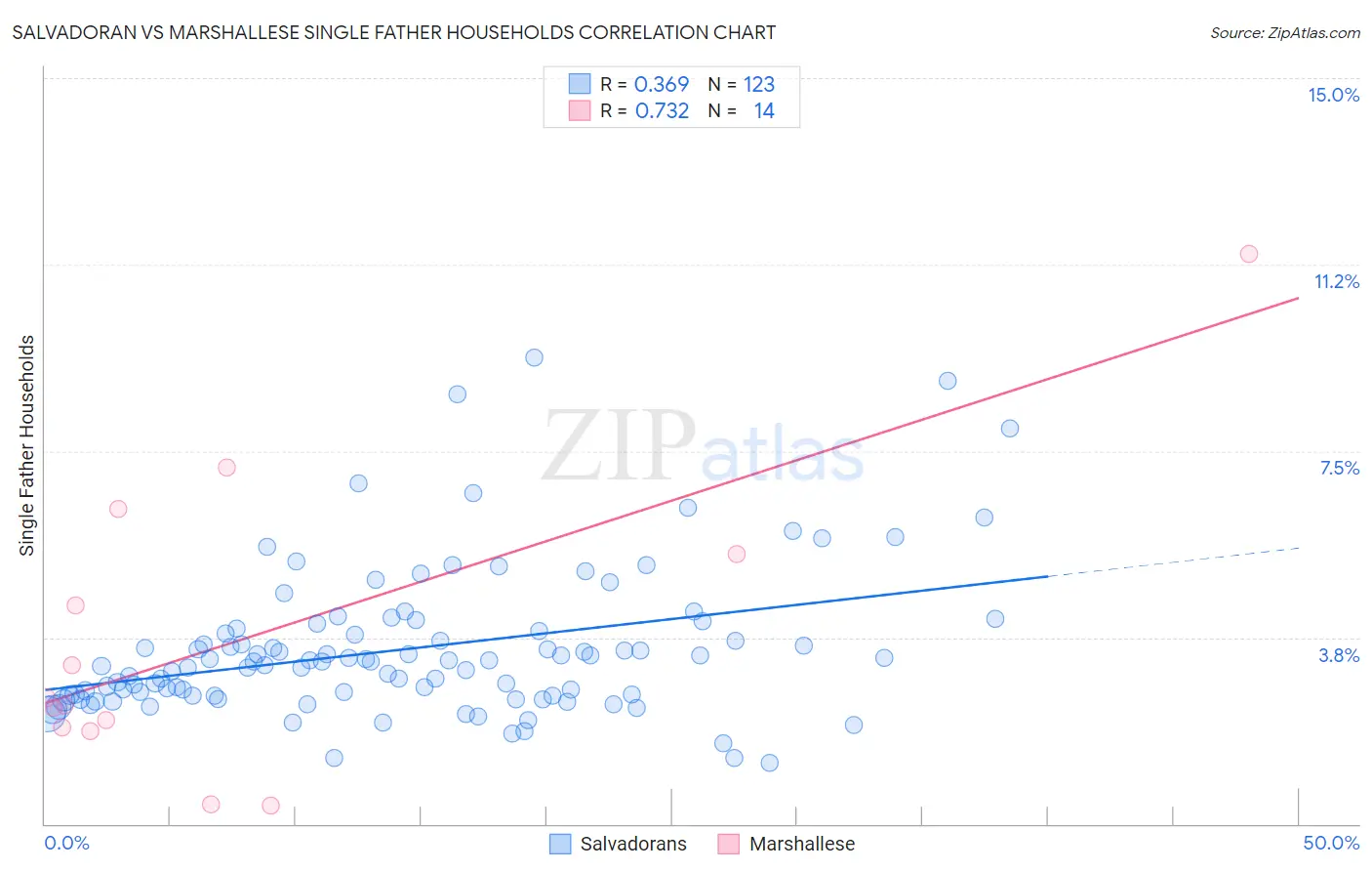 Salvadoran vs Marshallese Single Father Households